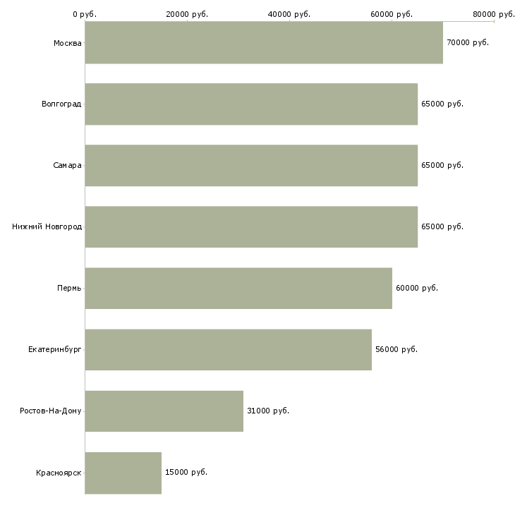 Поиск работы начальник отдела корпоративного бизнеса-Медиана зарплаты для вакансии «начальник отдела корпоративного бизнеса» в других городах