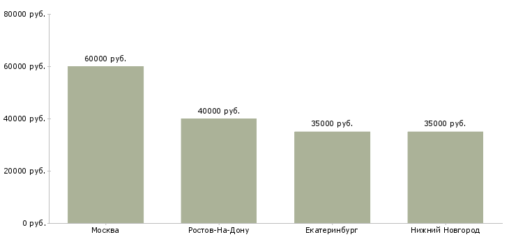 Поиск работы первый заместитель главного бухгалтера-Медиана зарплаты для вакансии «первый заместитель главного бухгалтера» в других городах