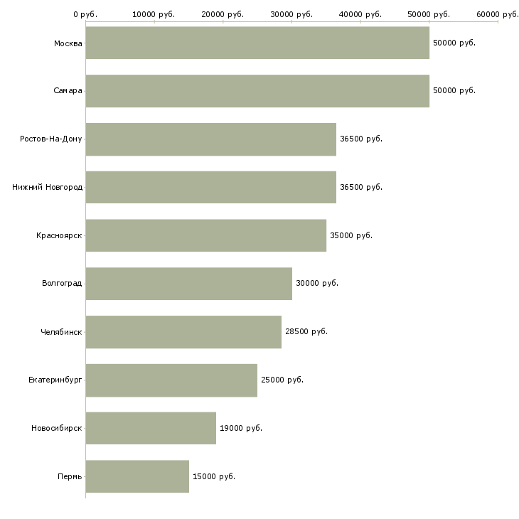 Поиск работы повар в столовую с питанием-Медиана зарплаты для вакансии «повар в столовую с питанием» в других городах