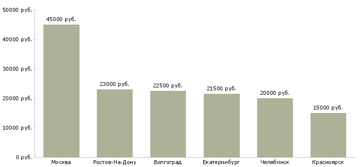 Поиск работы помощник менеджера по кадрам-Медиана зарплаты для вакансии «помощник менеджера по кадрам» в других городах