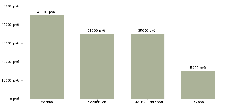 Поиск работы помощник руководителя отдела маркетинга-Медиана зарплаты для вакансии «помощник руководителя отдела маркетинга» в других городах