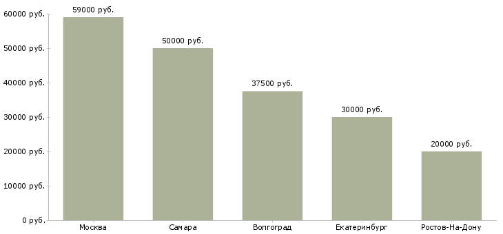 Поиск работы риэлтор в отдел аренды-Медиана зарплаты для вакансии «риэлтор в отдел аренды» в других городах