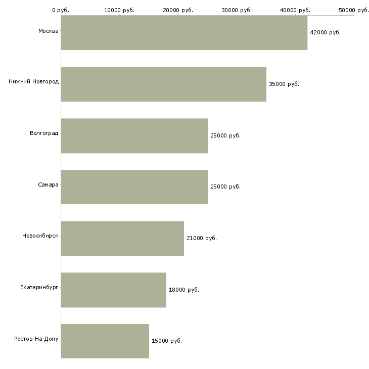 Поиск работы специалист линии технической поддержки-Медиана зарплаты для вакансии «специалист линии технической поддержки» в других городах
