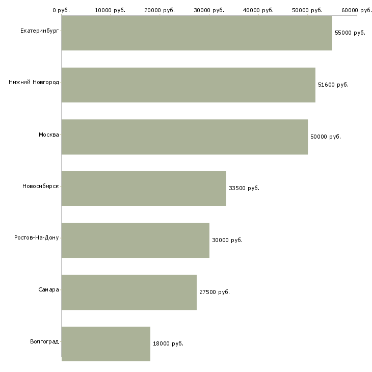 Поиск работы специалист по продажам медицинского оборудования-Медиана зарплаты для вакансии «специалист по продажам медицинского оборудования» в других городах