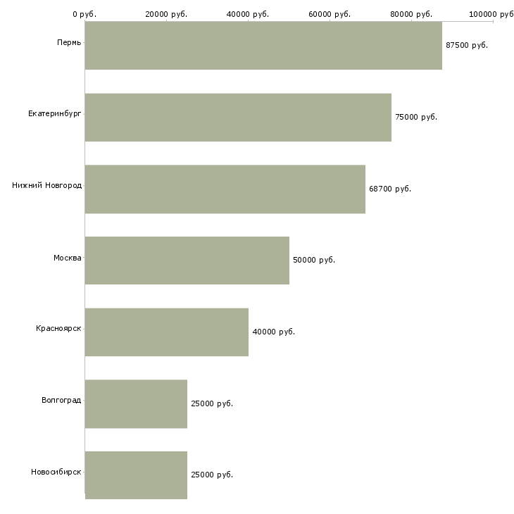 Поиск работы технолог мясоперерабатывающего производства-Медиана зарплаты для вакансии «технолог мясоперерабатывающего производства» в других городах