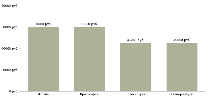 Поиск работы торговый представитель по хореке-Медиана зарплаты для вакансии «торговый представитель по хореке» в других городах