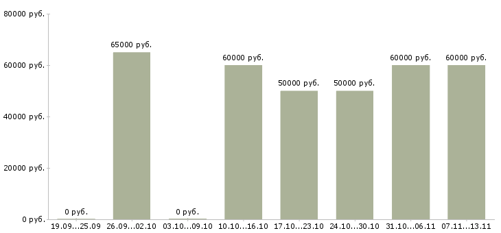 Вакансии «агент по продаже вторичного жилья»-Медиана зарплаты по вакансии «агент по продаже вторичного жилья» за 2 месяца