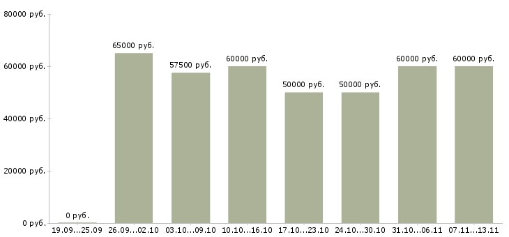 Вакансии «агент по продаже жилой недвижимости»-Медиана зарплаты по вакансии «агент по продаже жилой недвижимости» за 2 месяца