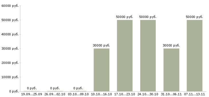 Вакансии «администратор баз данных ms sql»-Медиана зарплаты по вакансии «администратор баз данных ms sql» за 2 месяца