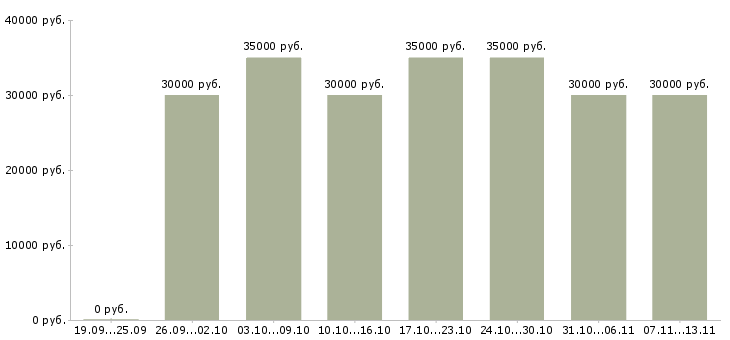 Вакансии «администратор парка»-Медиана зарплаты по вакансии «администратор парка» за 2 месяца