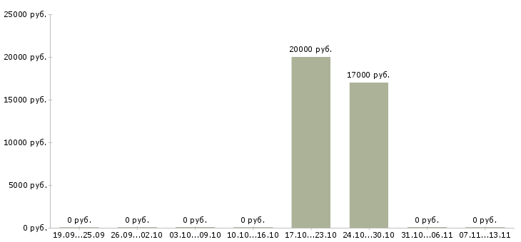 Вакансии «аппаратчик стерилизации»-Медиана зарплаты по вакансии «аппаратчик стерилизации» за 2 месяца