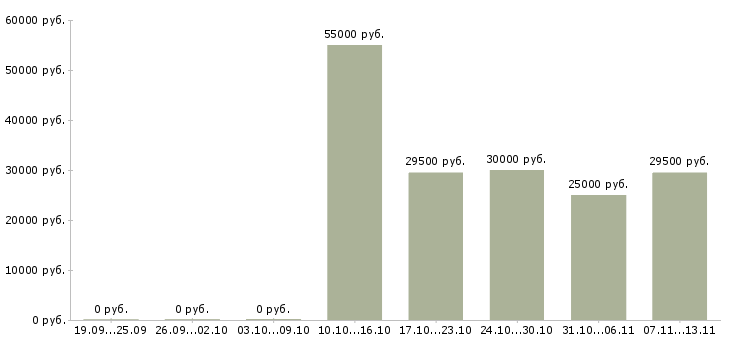 Вакансии «ассистент в коммерческий отдел»-Медиана зарплаты по вакансии «ассистент в коммерческий отдел» за 2 месяца