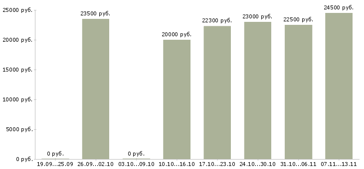Вакансии «ассистент отдела подбора персонала»-Медиана зарплаты по вакансии «ассистент отдела подбора персонала» за 2 месяца