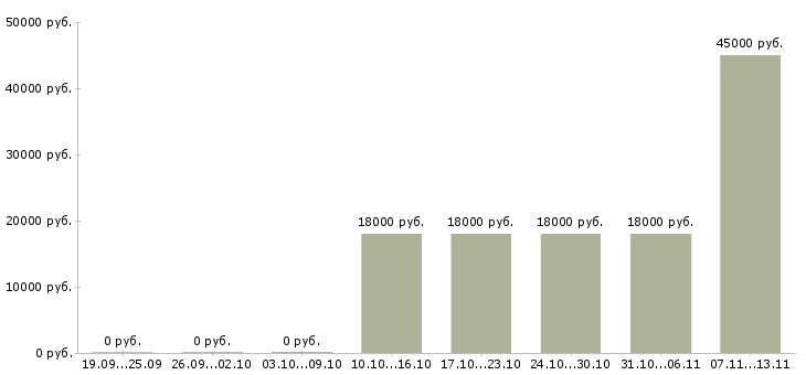 Вакансии «ассистент продавца»-Медиана зарплаты по вакансии «ассистент продавца» за 2 месяца
