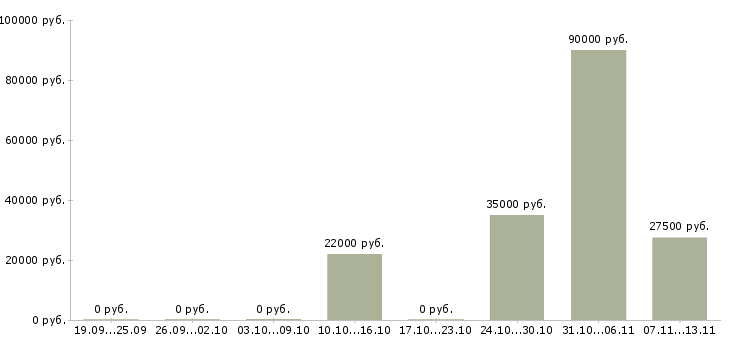 Вакансии «ассистент тендерного отдела»-Медиана зарплаты по вакансии «ассистент тендерного отдела» за 2 месяца