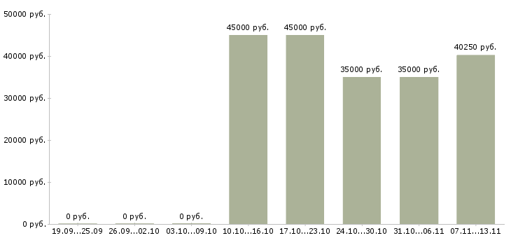 Вакансии «бухгалтер на участок тмц»-Медиана зарплаты по вакансии «бухгалтер на участок тмц» за 2 месяца