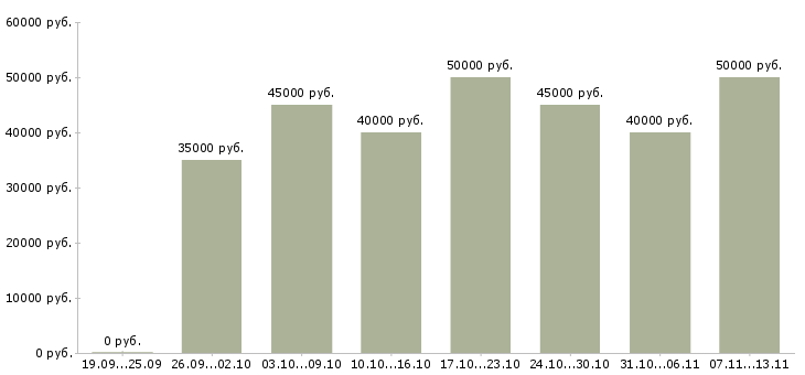 Вакансии «ведущий менеджер по продажам оборудования»-Медиана зарплаты по вакансии «ведущий менеджер по продажам оборудования» за 2 месяца