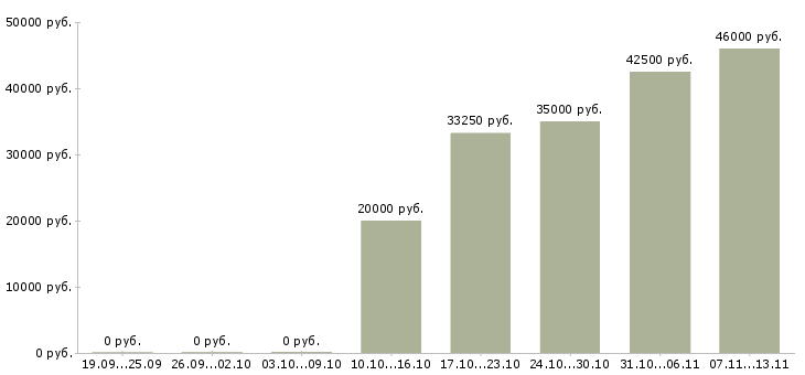 Вакансии «главный специалист отдела маркетинга»-Медиана зарплаты по вакансии «главный специалист отдела маркетинга» за 2 месяца