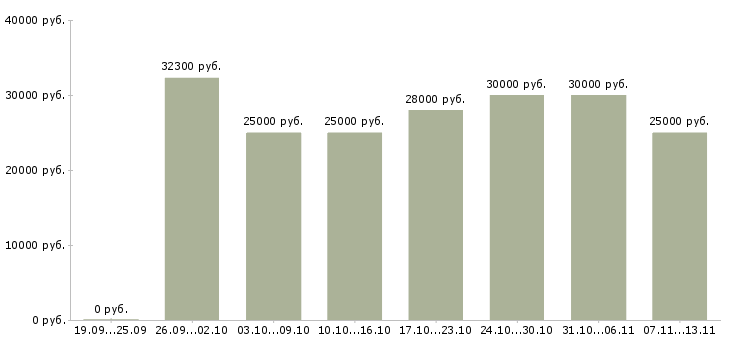 Вакансии «грузчик в цех»-Медиана зарплаты по вакансии «грузчик в цех» за 2 месяца