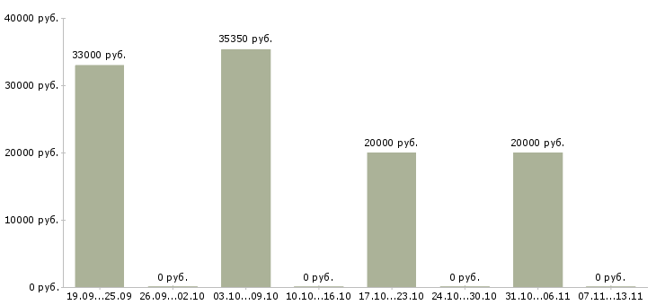 Вакансии «грузчик на детские игрушки»-Медиана зарплаты по вакансии «грузчик на детские игрушки» за 2 месяца