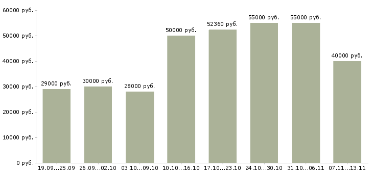 Вакансии «грузчик на склад товаров»-Медиана зарплаты по вакансии «грузчик на склад товаров» за 2 месяца