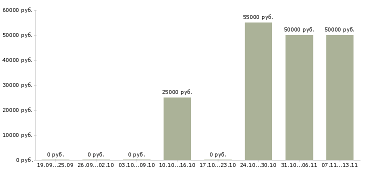 Вакансии «дизайнер по тм»-Медиана зарплаты по вакансии «дизайнер по тм» за 2 месяца
