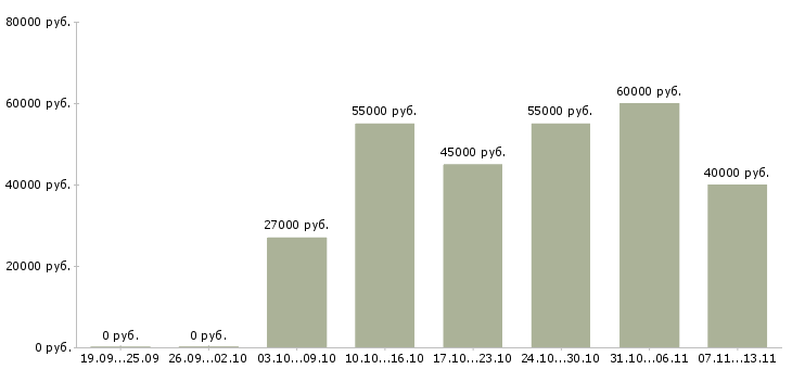 Вакансии «директор клиентского центра»-Медиана зарплаты по вакансии «директор клиентского центра» за 2 месяца