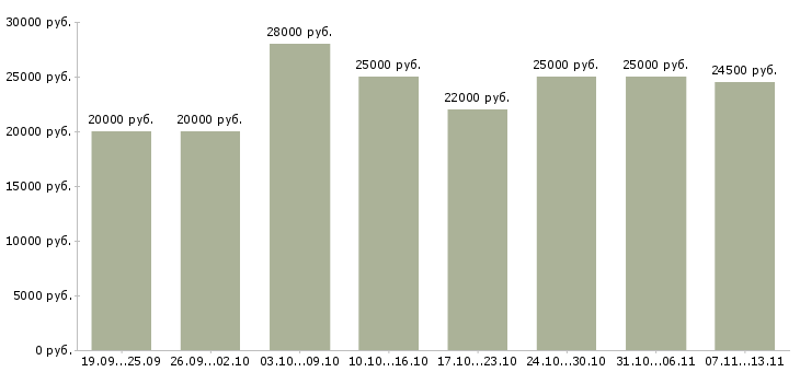 Вакансии «достойный заработок в интернете»-Медиана зарплаты по вакансии «достойный заработок в интернете» за 2 месяца