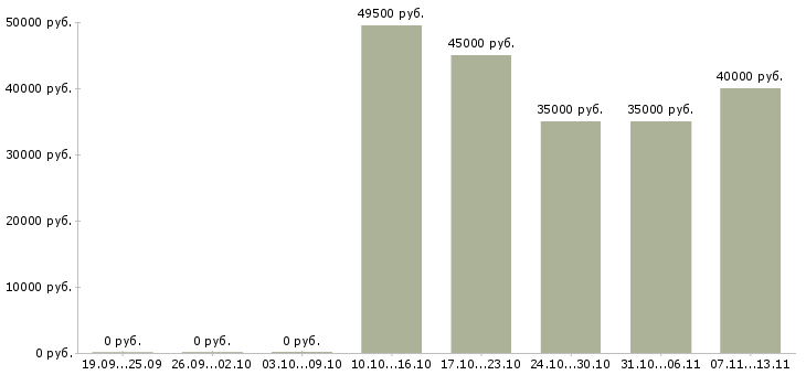 Вакансии «заведующий пекарным производством»-Медиана зарплаты по вакансии «заведующий пекарным производством» за 2 месяца