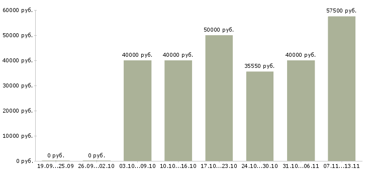 Вакансии «заместитель главного бухгалтера на производство»-Медиана зарплаты по вакансии «заместитель главного бухгалтера на производство» за 2 месяца