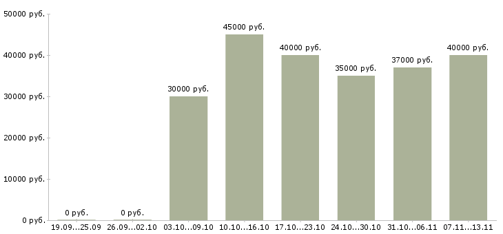 Вакансии «заместитель директора отдела продаж»-Медиана зарплаты по вакансии «заместитель директора отдела продаж» за 2 месяца
