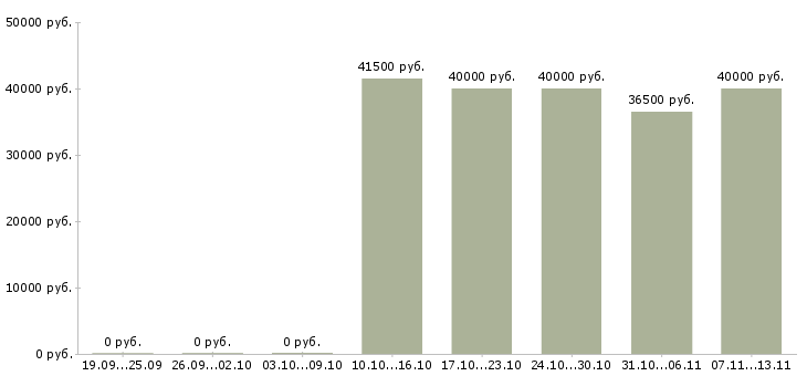 Вакансии «инженер по технической поддержке пользователей»-Медиана зарплаты по вакансии «инженер по технической поддержке пользователей» за 2 месяца