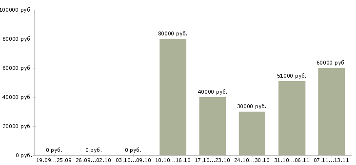 Вакансии «инженер службы технической поддержки»-Медиана зарплаты по вакансии «инженер службы технической поддержки» за 2 месяца