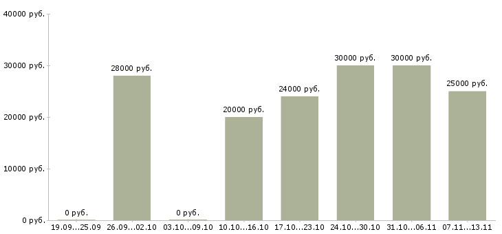 Вакансии «кассир ресторана быстрого питания»-Медиана зарплаты по вакансии «кассир ресторана быстрого питания» за 2 месяца