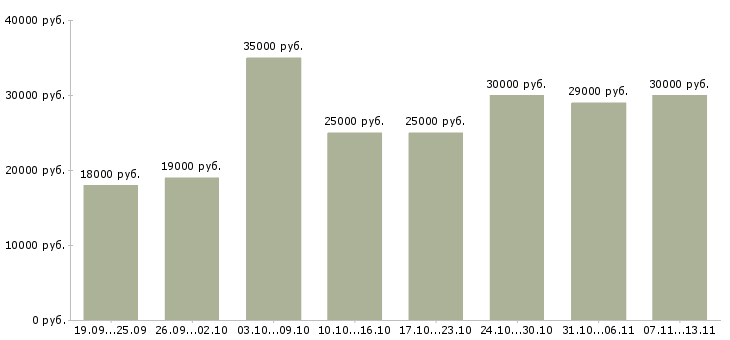 Вакансии «консультант на лето»-Медиана зарплаты по вакансии «консультант на лето» за 2 месяца