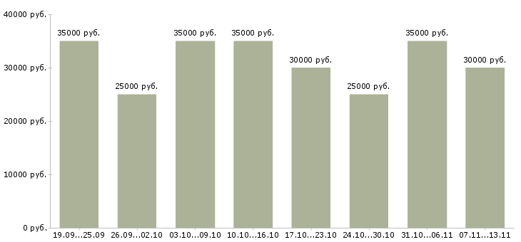 Вакансии «консультант по акциям компании»-Медиана зарплаты по вакансии «консультант по акциям компании» за 2 месяца