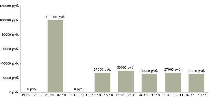 Вакансии «консультант по продажам банковских продуктов»-Медиана зарплаты по вакансии «консультант по продажам банковских продуктов» за 2 месяца