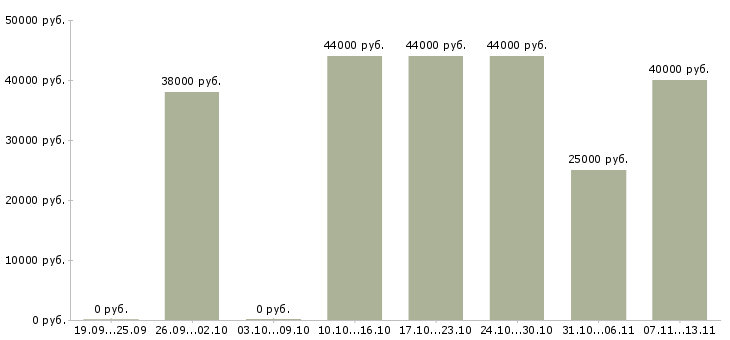 Вакансии «мастер по замерам»-Медиана зарплаты по вакансии «мастер по замерам» за 2 месяца