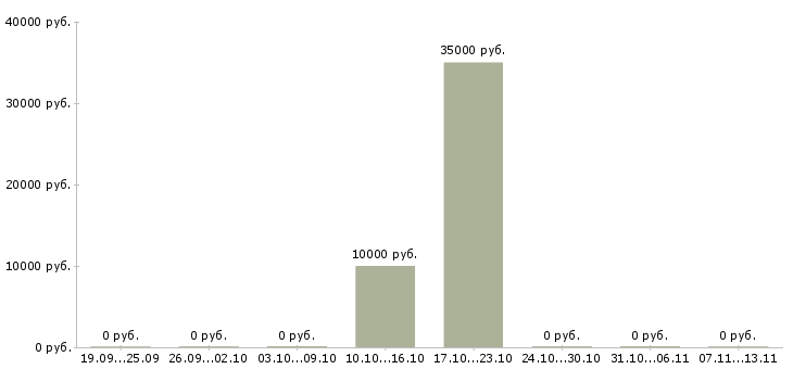 Вакансии «медсестра в частный детский сад»-Медиана зарплаты по вакансии «медсестра в частный детский сад» за 2 месяца