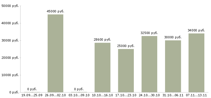 Вакансии «менеджер зала обслуживания»-Медиана зарплаты по вакансии «менеджер зала обслуживания» за 2 месяца