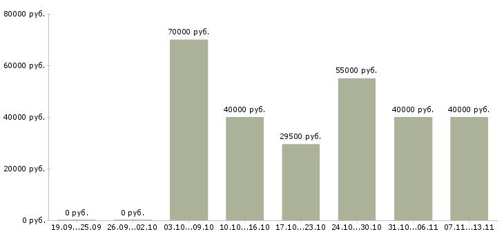 Вакансии «менеджер кондитерского отдела»-Медиана зарплаты по вакансии «менеджер кондитерского отдела» за 2 месяца