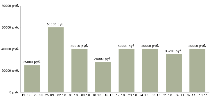 Вакансии «менеджер отдела интернет продаж»-Медиана зарплаты по вакансии «менеджер отдела интернет продаж» за 2 месяца