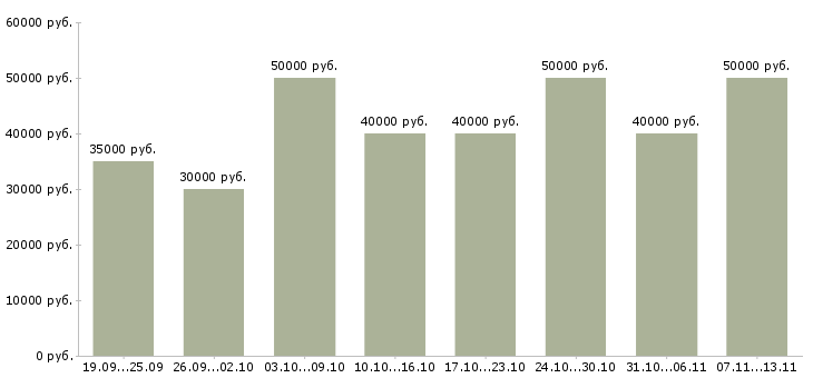 Вакансии «менеджер по аренде и продаже»-Медиана зарплаты по вакансии «менеджер по аренде и продаже» за 2 месяца
