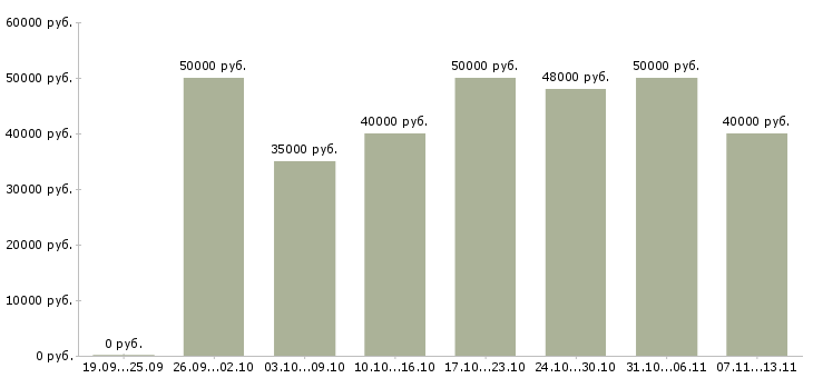 Вакансии «менеджер по замерам»-Медиана зарплаты по вакансии «менеджер по замерам» за 2 месяца