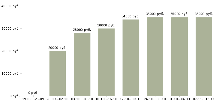 Вакансии «менеджер по кадровому учету»-Медиана зарплаты по вакансии «менеджер по кадровому учету» за 2 месяца