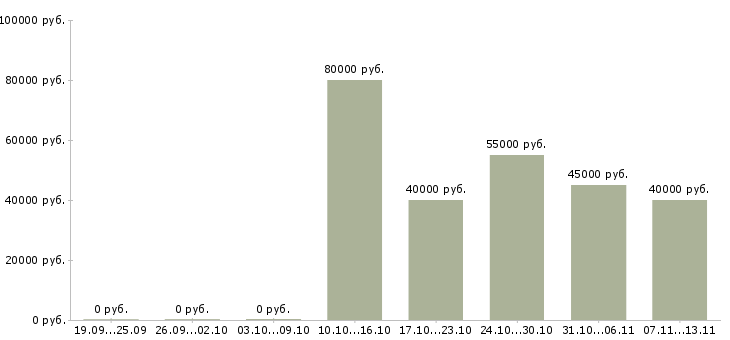 Вакансии «менеджер по мультимодальным перевозкам»-Медиана зарплаты по вакансии «менеджер по мультимодальным перевозкам» за 2 месяца