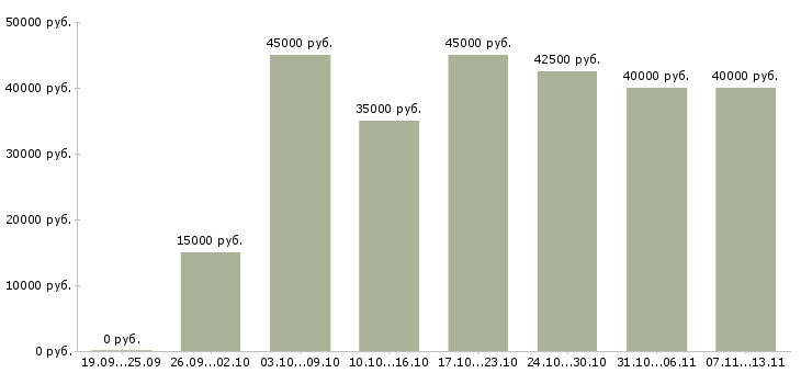 Вакансии «менеджер по продажам и логистике»-Медиана зарплаты по вакансии «менеджер по продажам и логистике» за 2 месяца