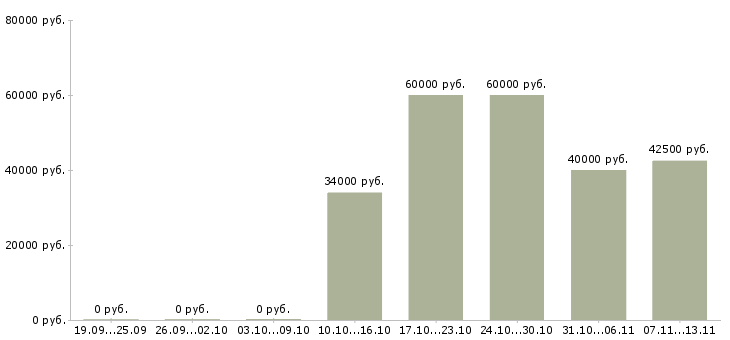 Вакансии «менеджер по продажам клининга»-Медиана зарплаты по вакансии «менеджер по продажам клининга» за 2 месяца