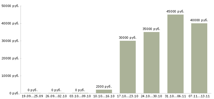Вакансии «менеджер по продажам услуг аутсорсинга»-Медиана зарплаты по вакансии «менеджер по продажам услуг аутсорсинга» за 2 месяца