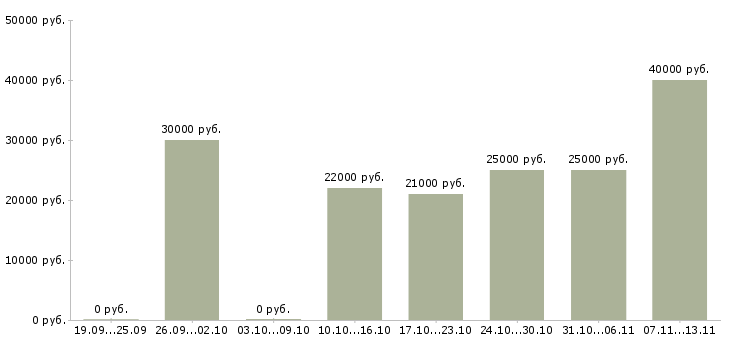 Вакансии «менеджер по продажам физическим лицам»-Медиана зарплаты по вакансии «менеджер по продажам физическим лицам» за 2 месяца